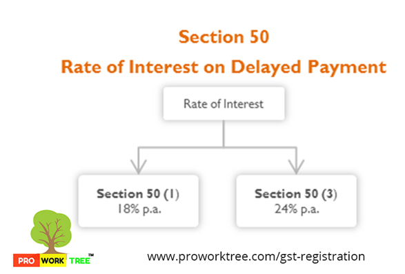 Rate of Interest on Delayed Payment