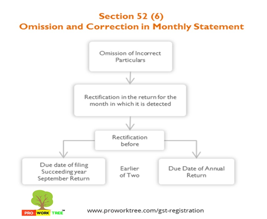 Omission and Correction in Monthly Statement