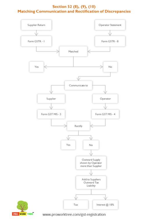 Matching Communication and Rectification of Discrepancies