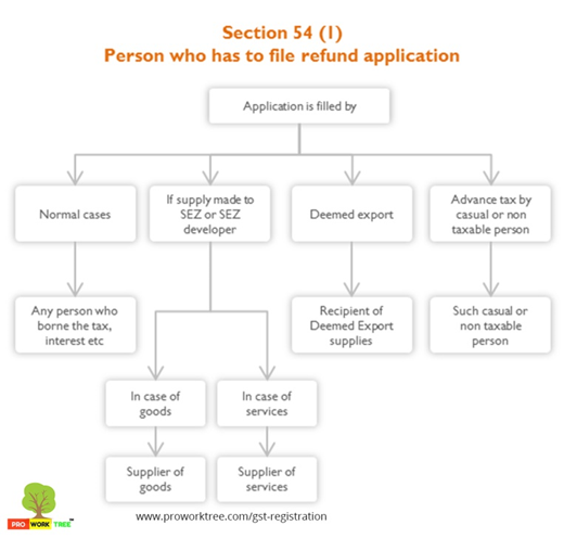 Person who has to file refund application