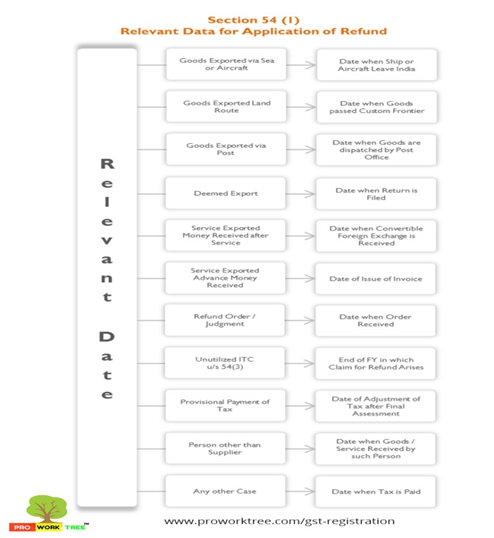 Relevant Date for Application of Refund