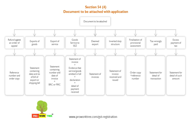 Document to be attached with application