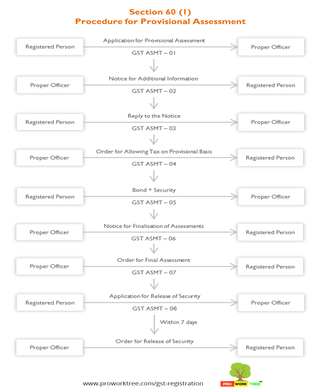 Procedure for Provisional Assessment