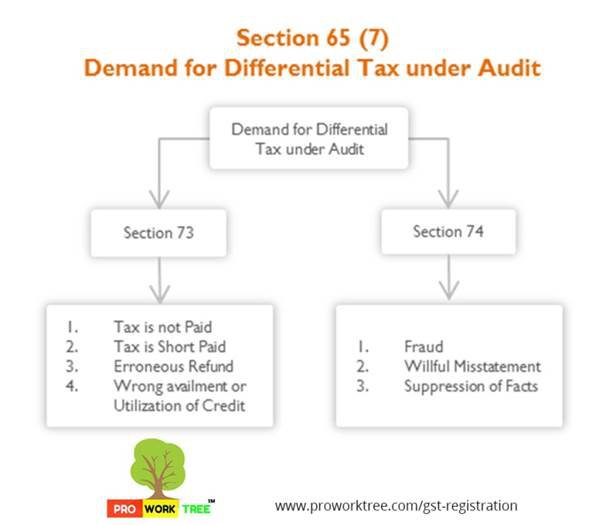 Demand for Differential Tax under Audit