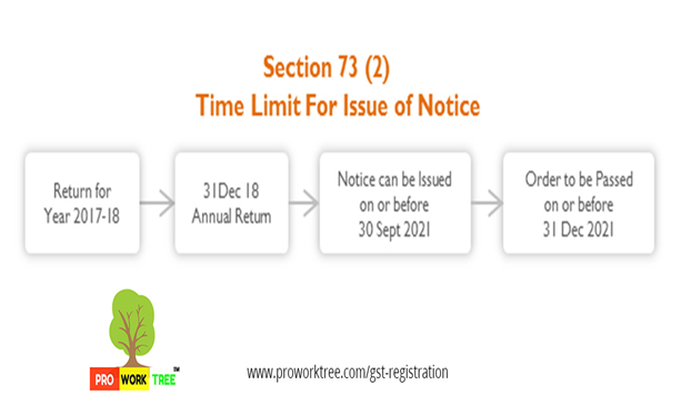 Time Limit For Issue of Notice