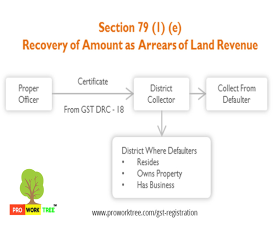 Recovery of Amount as Arrears of Land Revenue