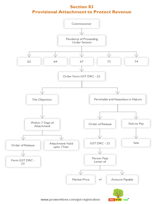 Provisional Attachment to Protect Revenue