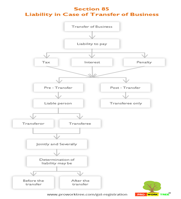 Liability in Case of Transfer of Business Consolidated