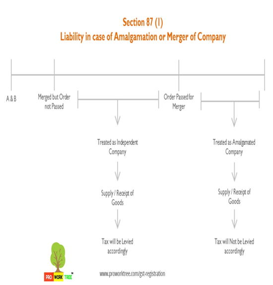 Liability in case of Amalgamation or Merger of Company