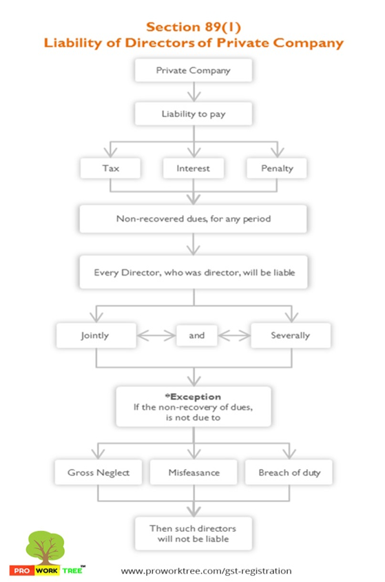 Liability of Directors of Private Company