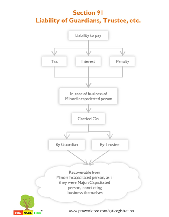 Liability of Guardians, Trustees, etc.