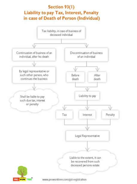 Liability to pay Tax, Interest, Penalty in case of Death of Person (Individual)