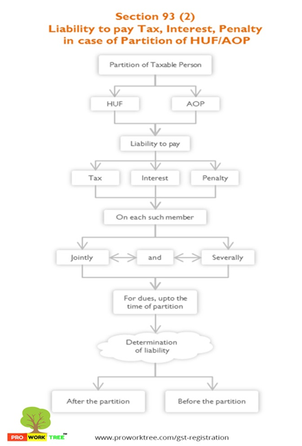 Liability to pay Tax Interest Penalty in case of Partition of HUF AOP