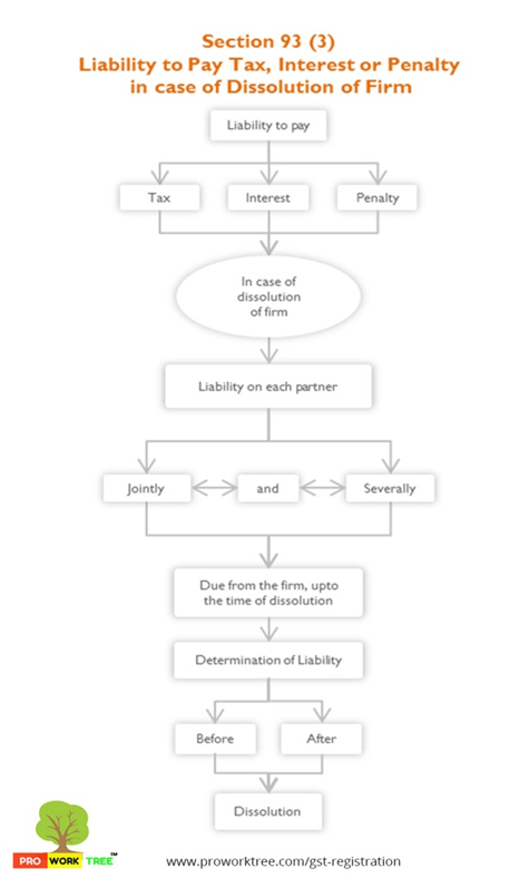 Liability to Pay Tax, Interest or Penalty in case of Dissolution of Firm