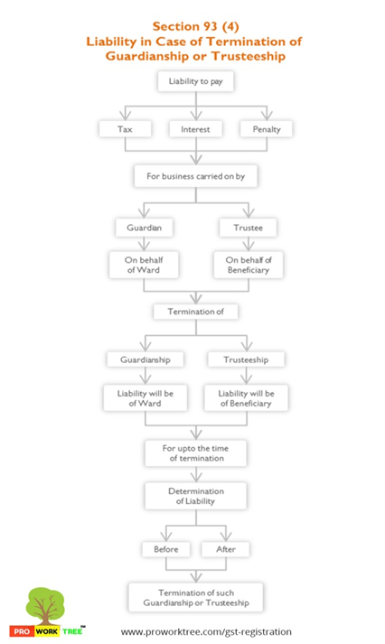 Liability in Case of Termination of Guardianship or Trusteeship