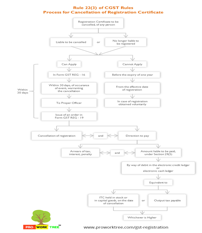 Process for Cancellation of Registration Certificate