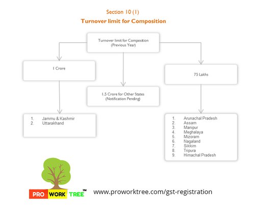 Turnover limit for Composition