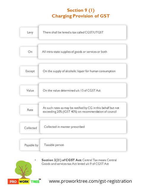 Charging Provision of GST