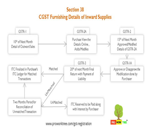 CGST Furnishing Details of Inward Supplies