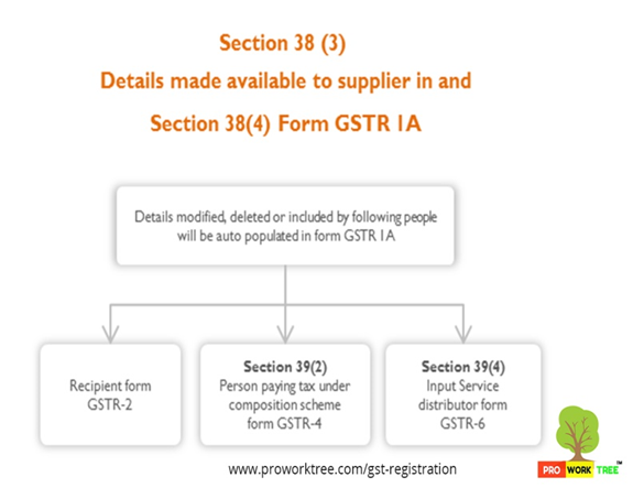 Details made available to supplier in and Form of GSTR 1A