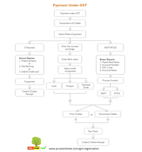 Payment Under GST