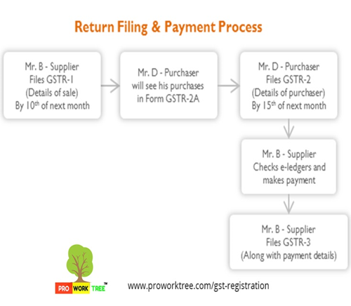 Return Filing _ Payment Process