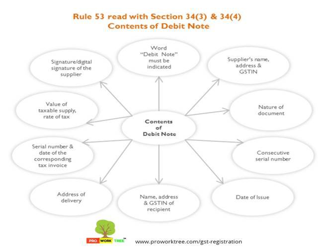 Read with Rule 53 Contents of Debit Note