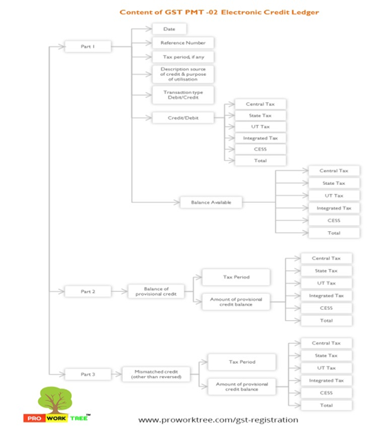 Content of GST PMT - 02 Electronic Credit Ledger