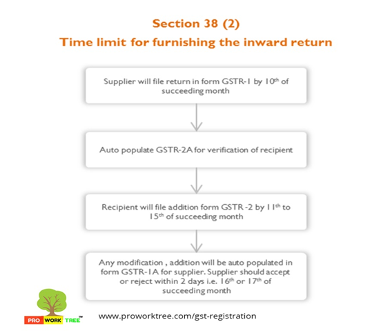 Time limit for furnishing the inward return