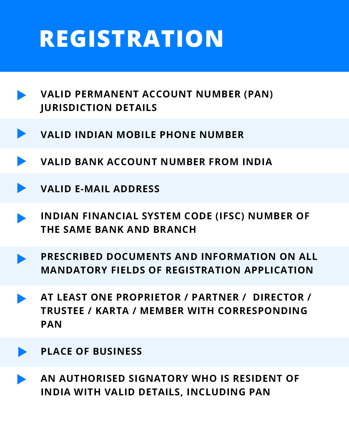 Checklist for GST Registration​