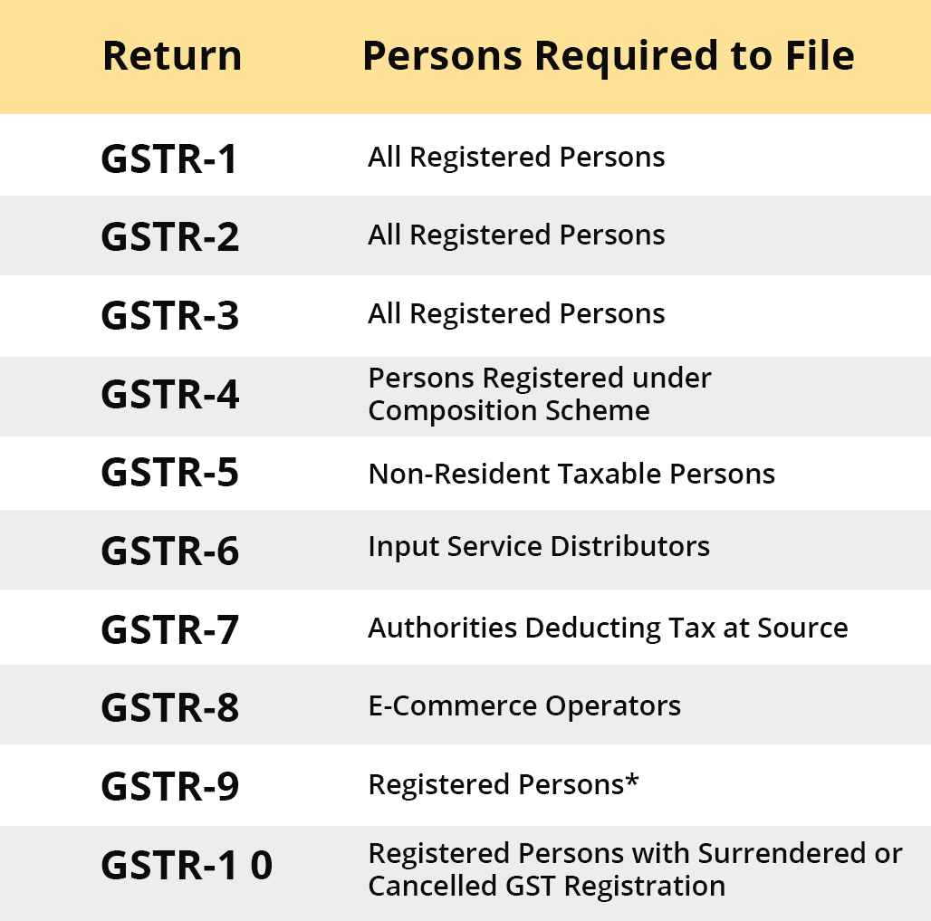 person responsible to file GST return​